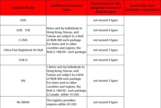 Declaration guidelines table listing logistics routes with declared value limits and a cap on declared category types per route
