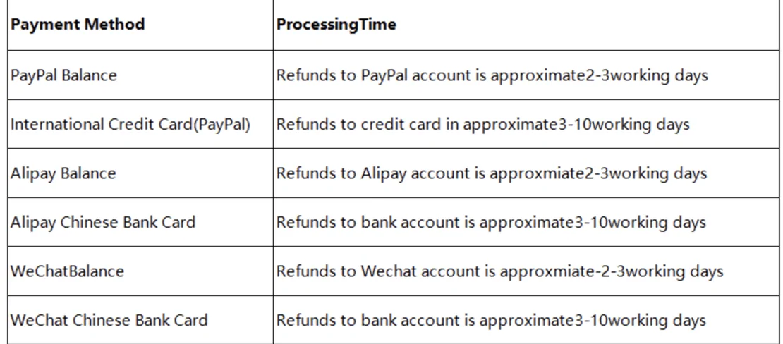 Two-column help-centre table pairing payment methods with refund processing times: PayPal balance 2 to 3 working days, international credit card via PayPal 3 to 10, with matching Alipay and WeChat rows