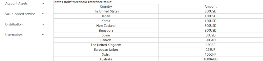 States tariff threshold reference table from the help centre, listing eleven countries with amounts such as the United States 800USD and the European Union 22EUR